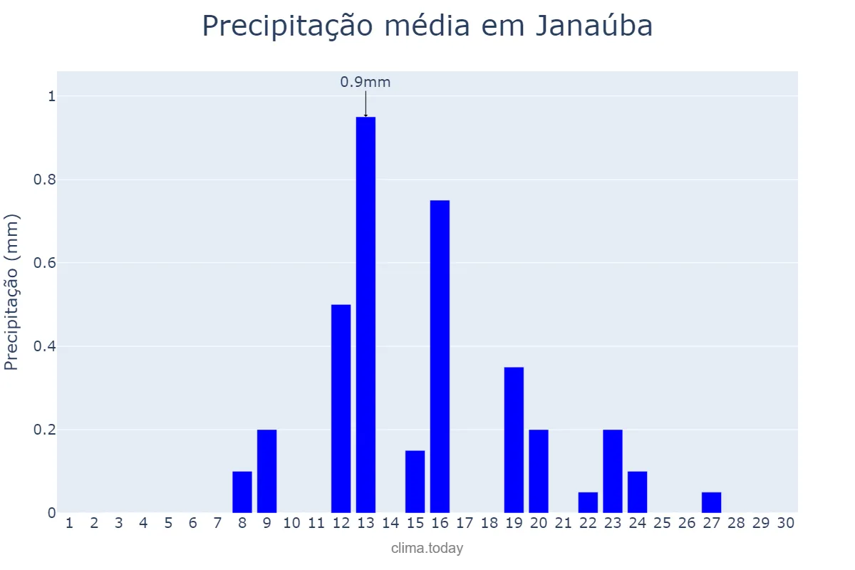 Precipitação em junho em Janaúba, MG, BR
