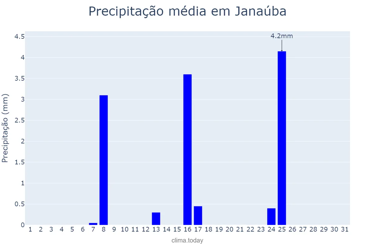Precipitação em maio em Janaúba, MG, BR
