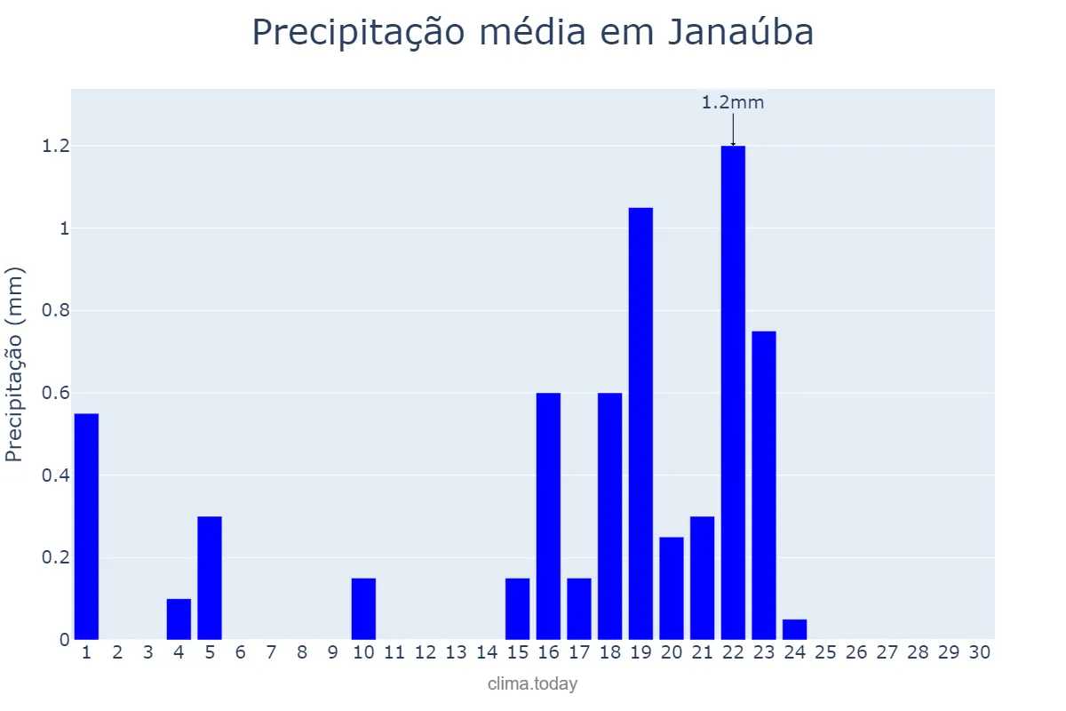 Precipitação em setembro em Janaúba, MG, BR