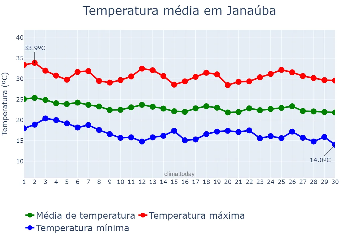 Temperatura em abril em Janaúba, MG, BR