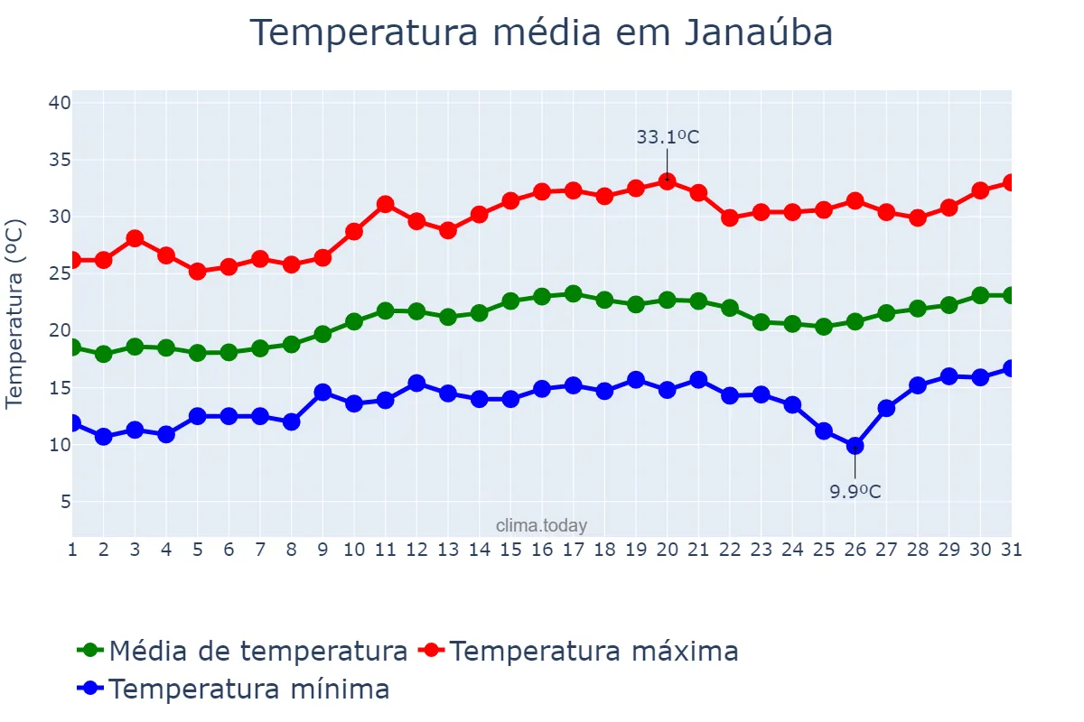 Temperatura em agosto em Janaúba, MG, BR