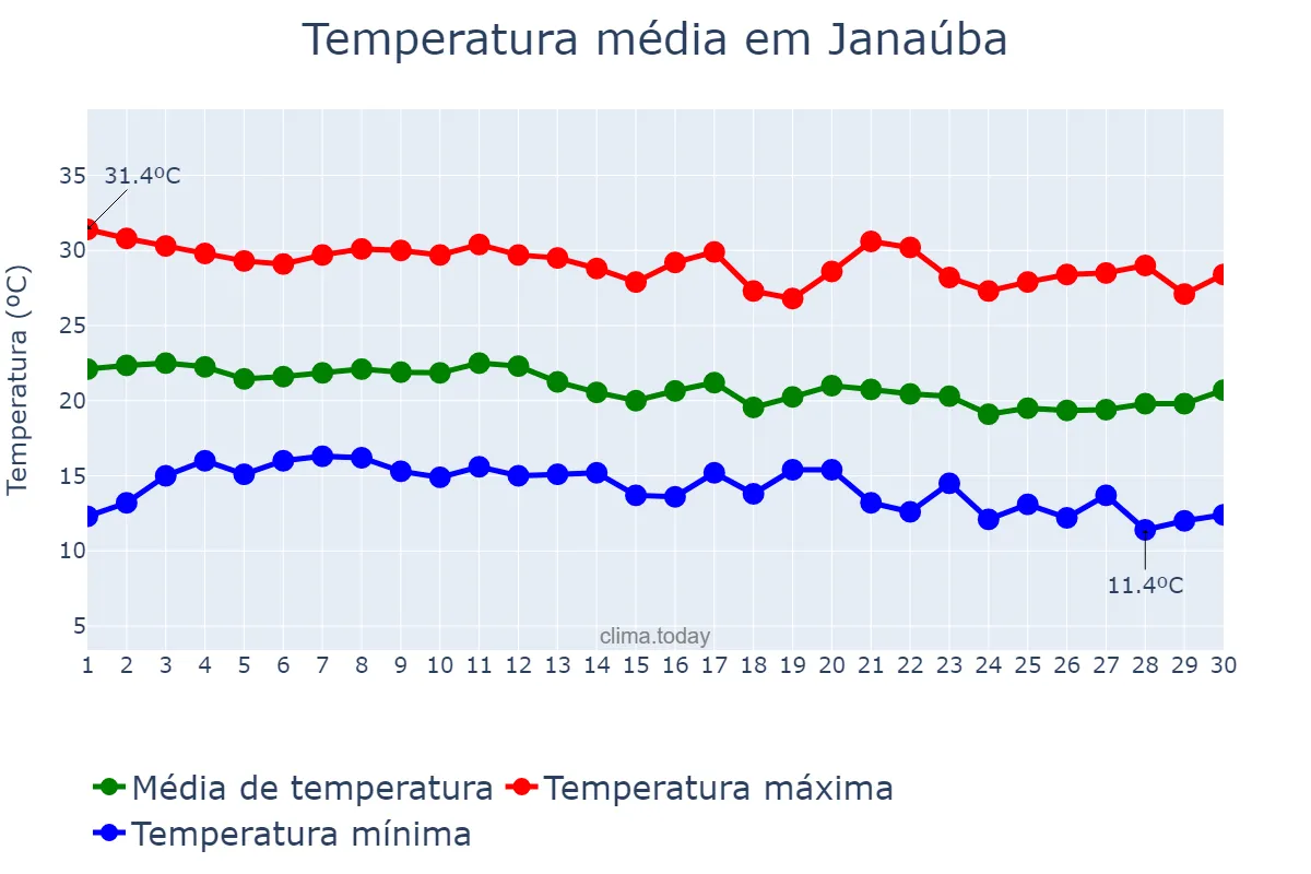 Temperatura em junho em Janaúba, MG, BR