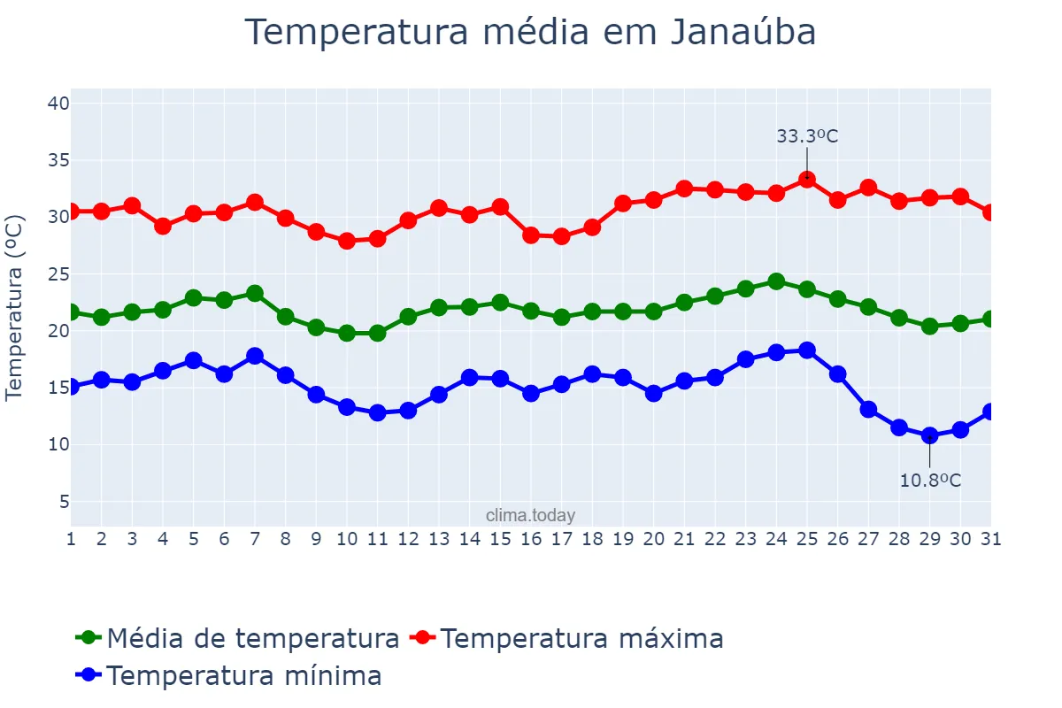 Temperatura em maio em Janaúba, MG, BR