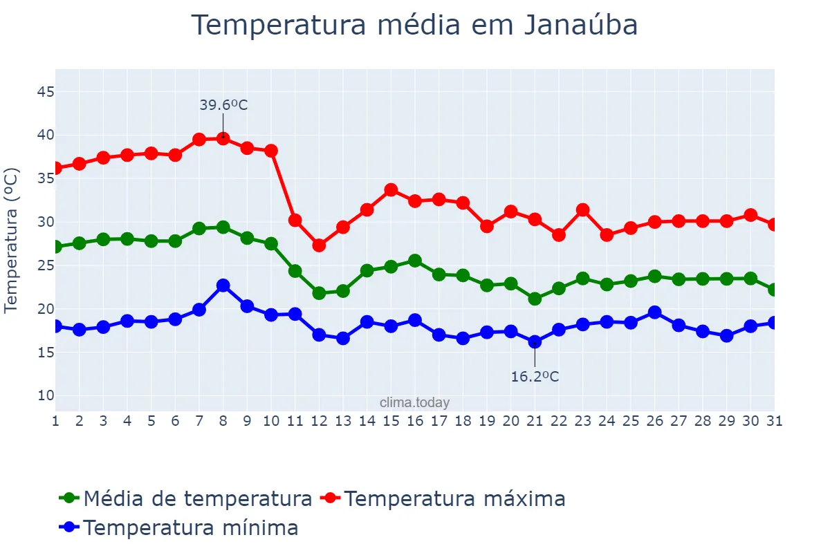 Temperatura em outubro em Janaúba, MG, BR