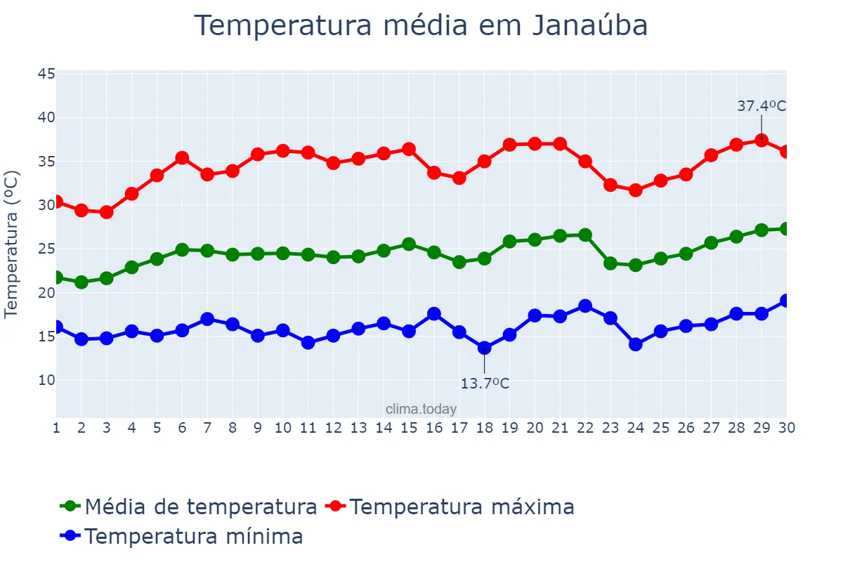 Temperatura em setembro em Janaúba, MG, BR