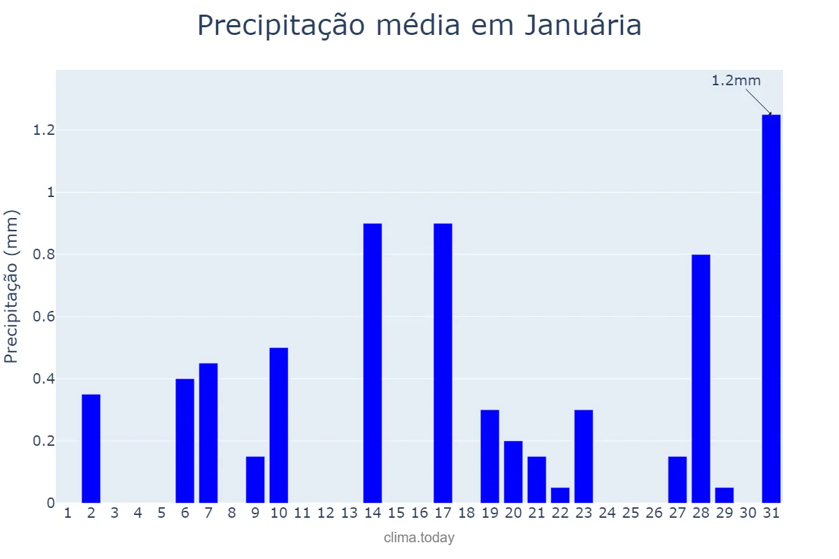 Precipitação em agosto em Januária, MG, BR