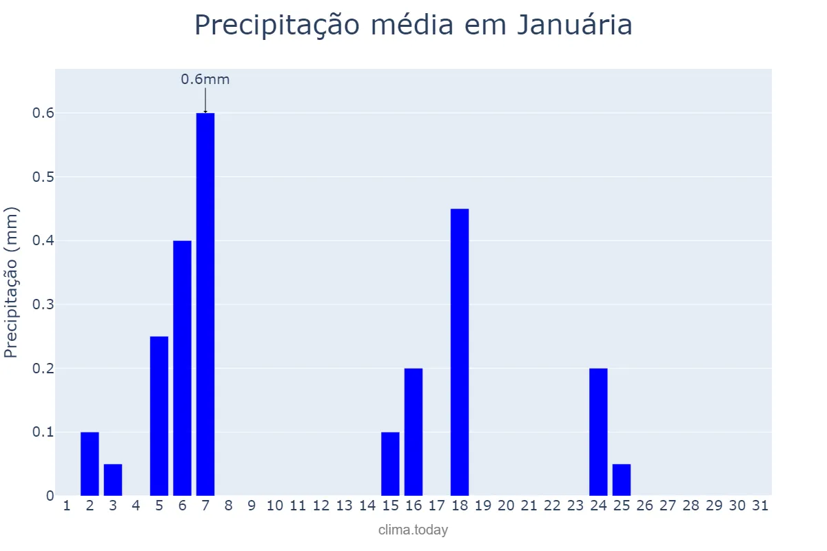 Precipitação em julho em Januária, MG, BR