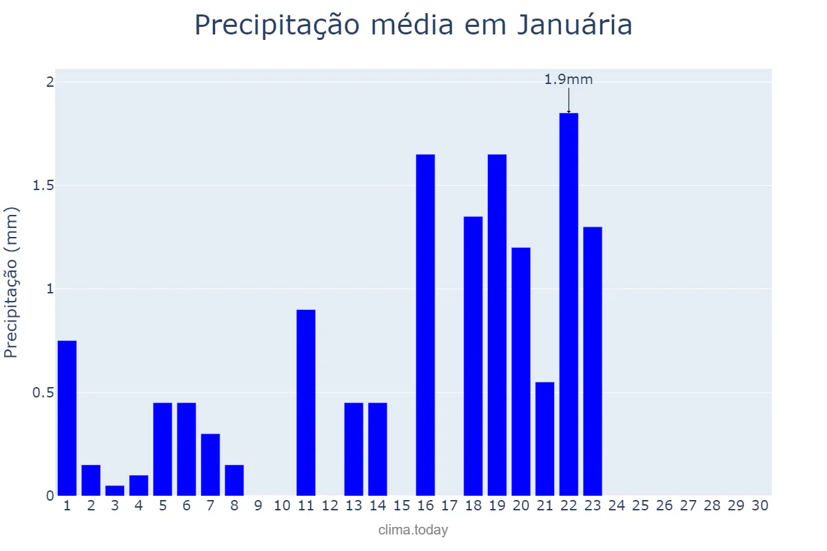 Precipitação em setembro em Januária, MG, BR