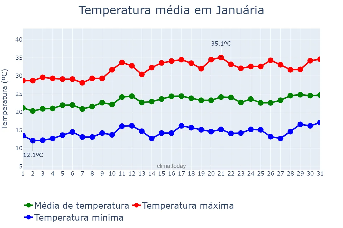 Temperatura em agosto em Januária, MG, BR