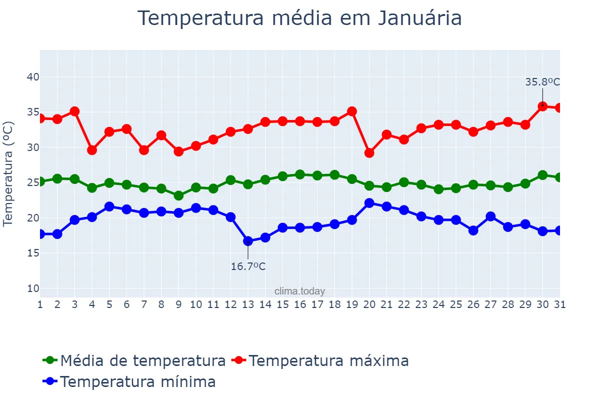 Temperatura em dezembro em Januária, MG, BR