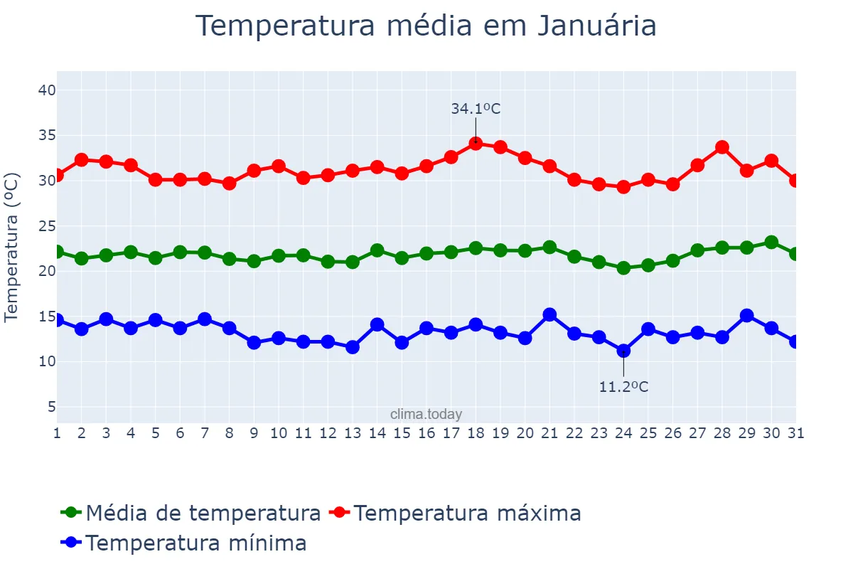 Temperatura em julho em Januária, MG, BR