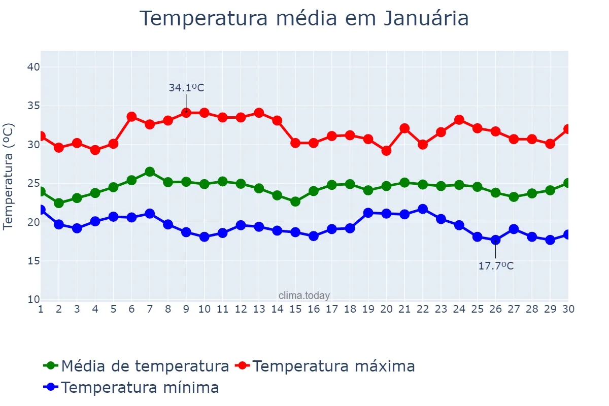 Temperatura em novembro em Januária, MG, BR