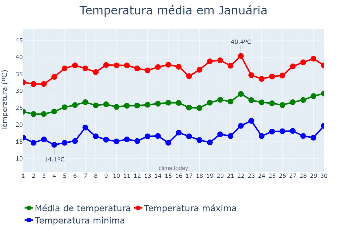 Temperatura em setembro em Januária, MG, BR