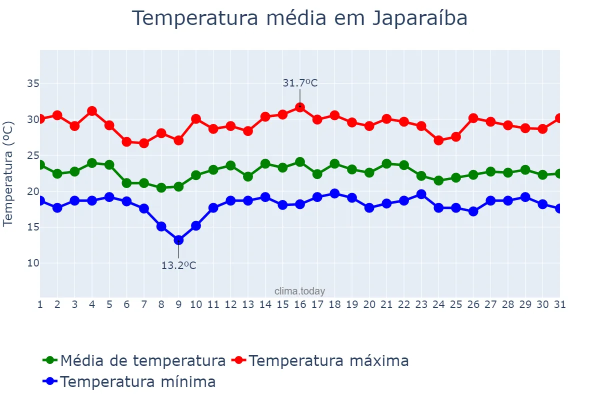 Temperatura em dezembro em Japaraíba, MG, BR