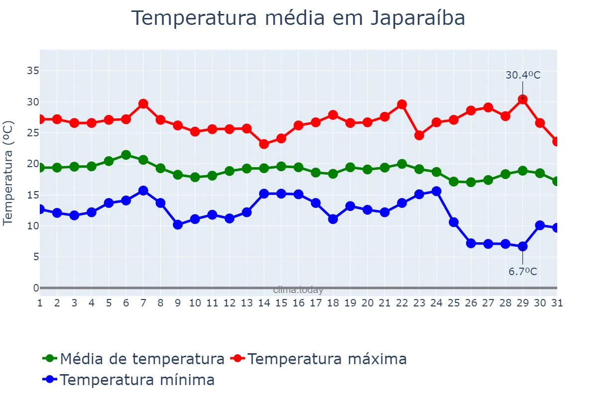 Temperatura em maio em Japaraíba, MG, BR