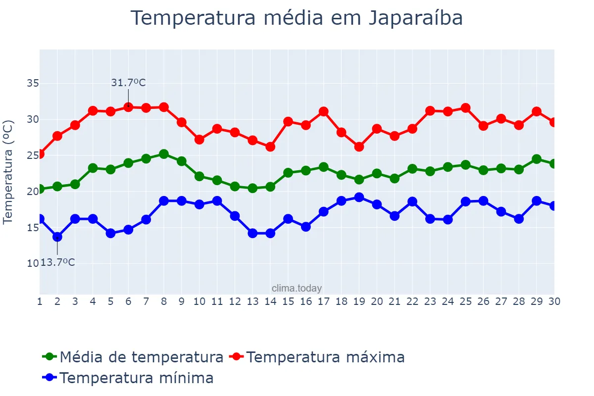 Temperatura em novembro em Japaraíba, MG, BR
