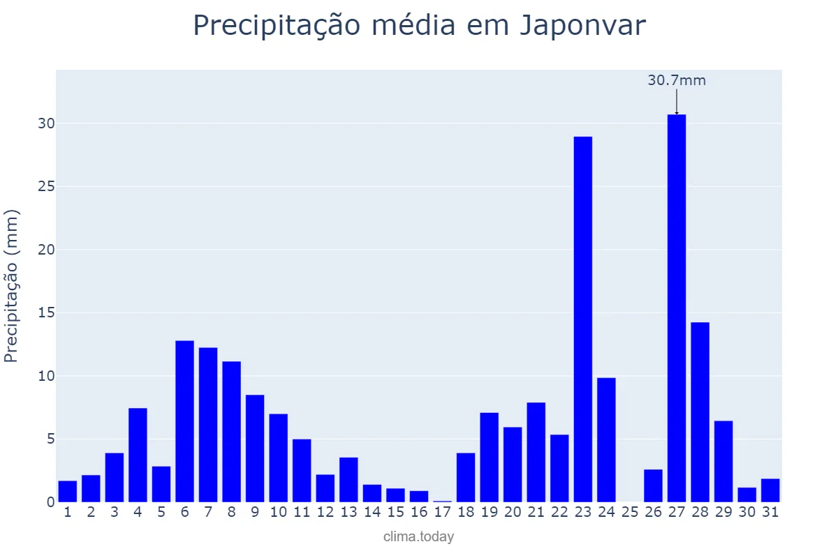 Precipitação em dezembro em Japonvar, MG, BR