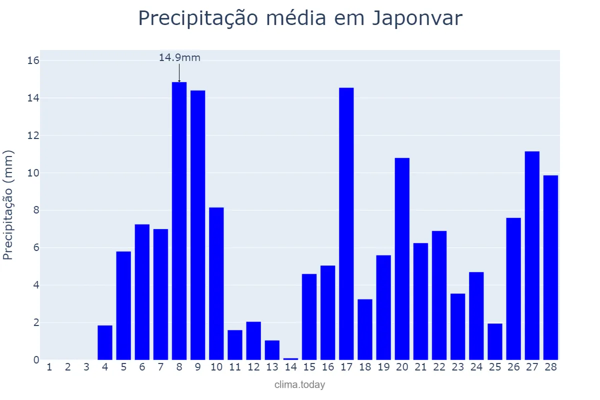 Precipitação em fevereiro em Japonvar, MG, BR