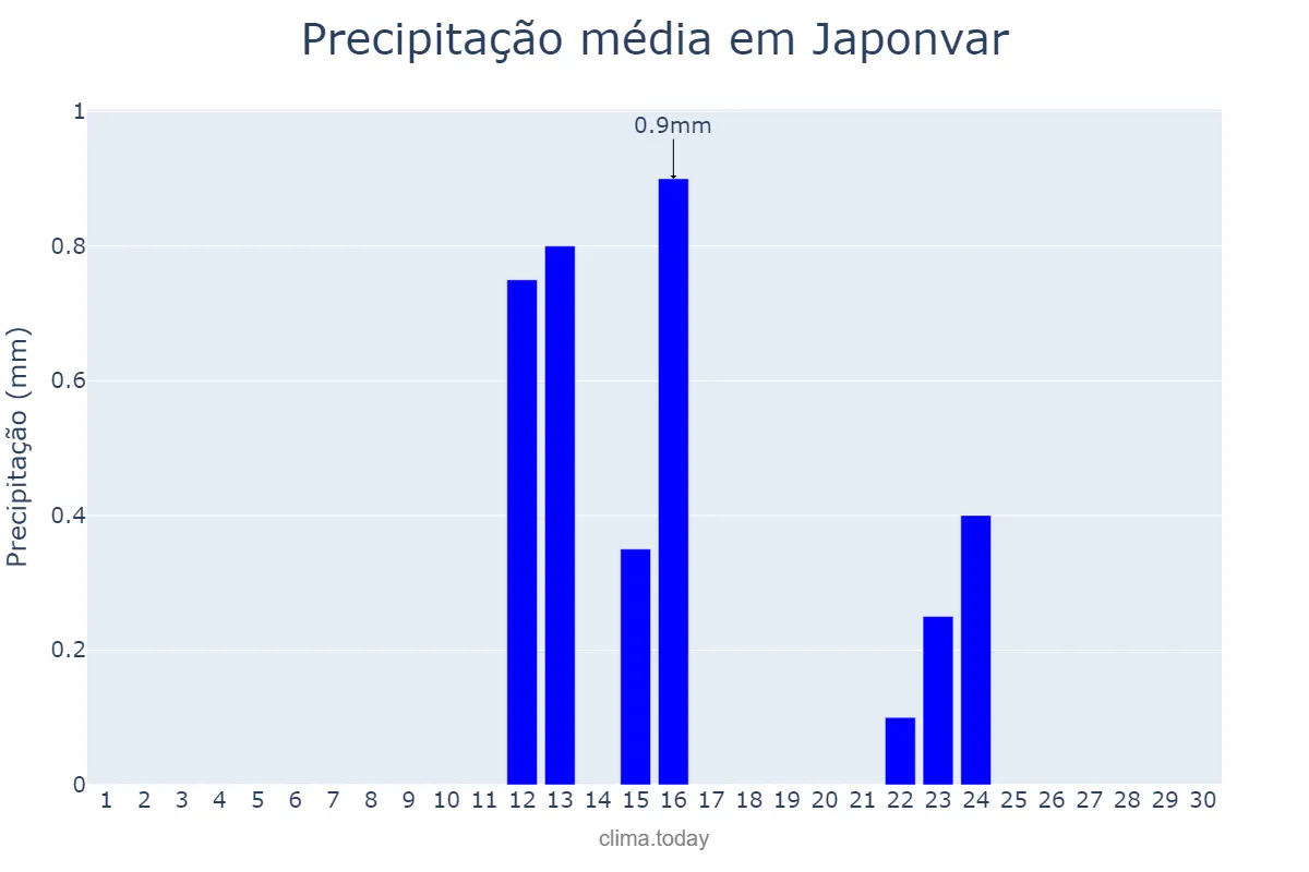 Precipitação em junho em Japonvar, MG, BR