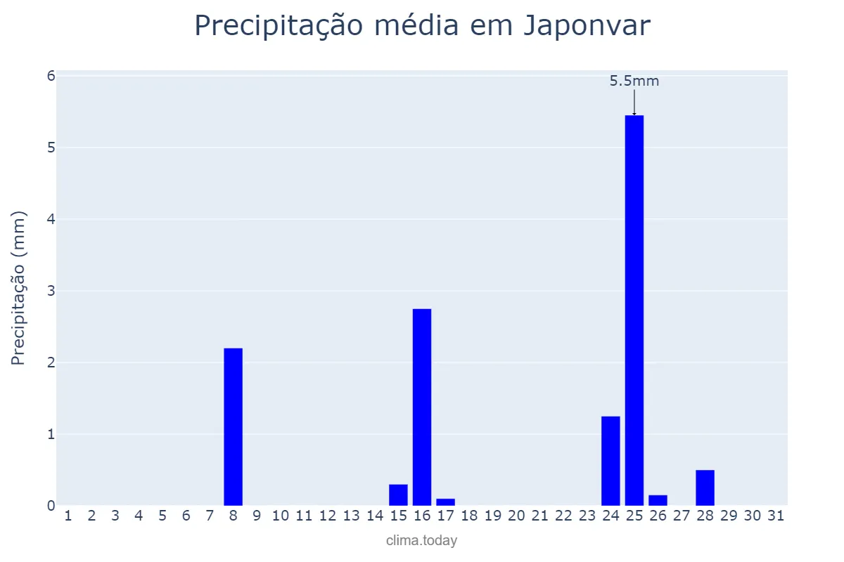 Precipitação em maio em Japonvar, MG, BR