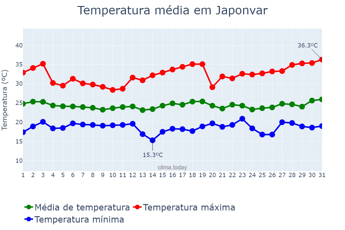 Temperatura em dezembro em Japonvar, MG, BR