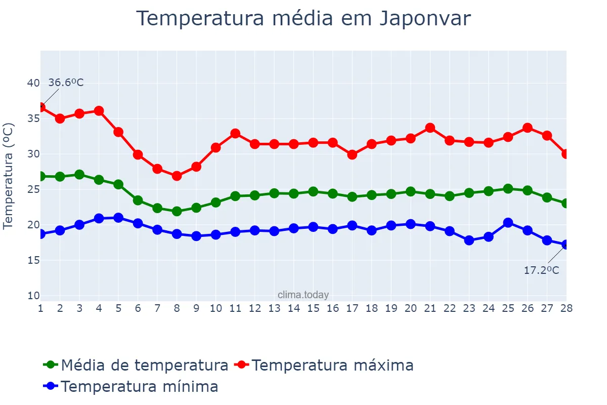 Temperatura em fevereiro em Japonvar, MG, BR