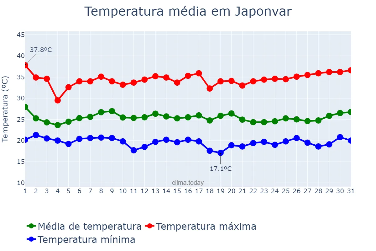 Temperatura em janeiro em Japonvar, MG, BR