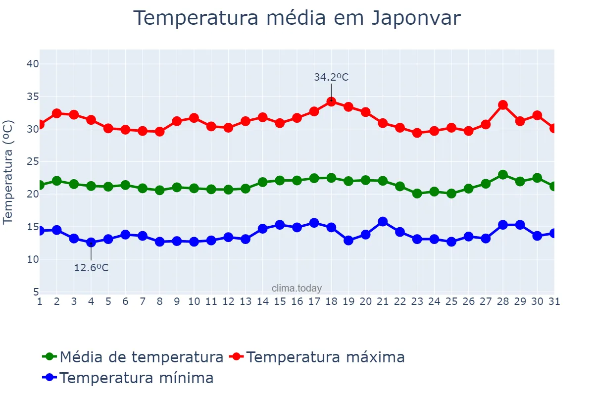 Temperatura em julho em Japonvar, MG, BR