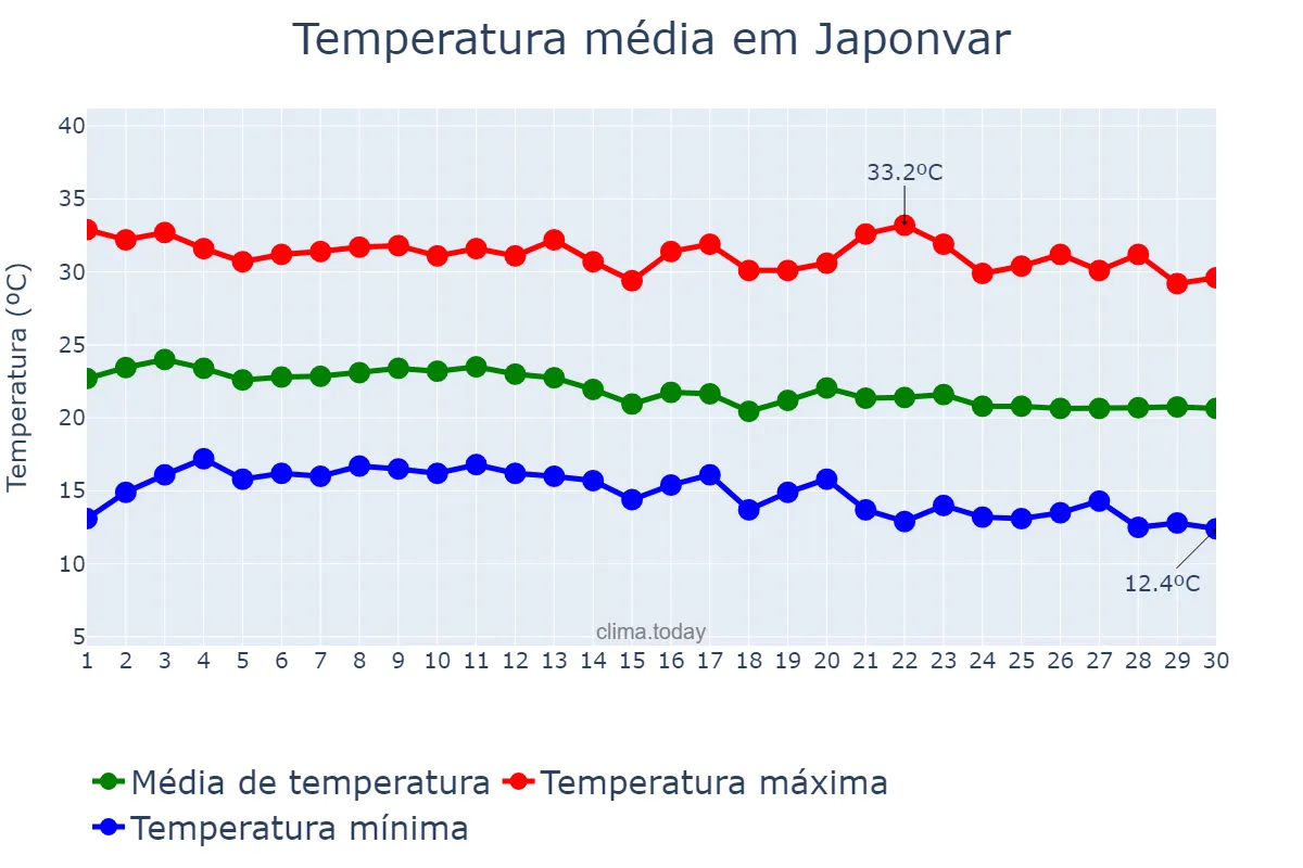 Temperatura em junho em Japonvar, MG, BR