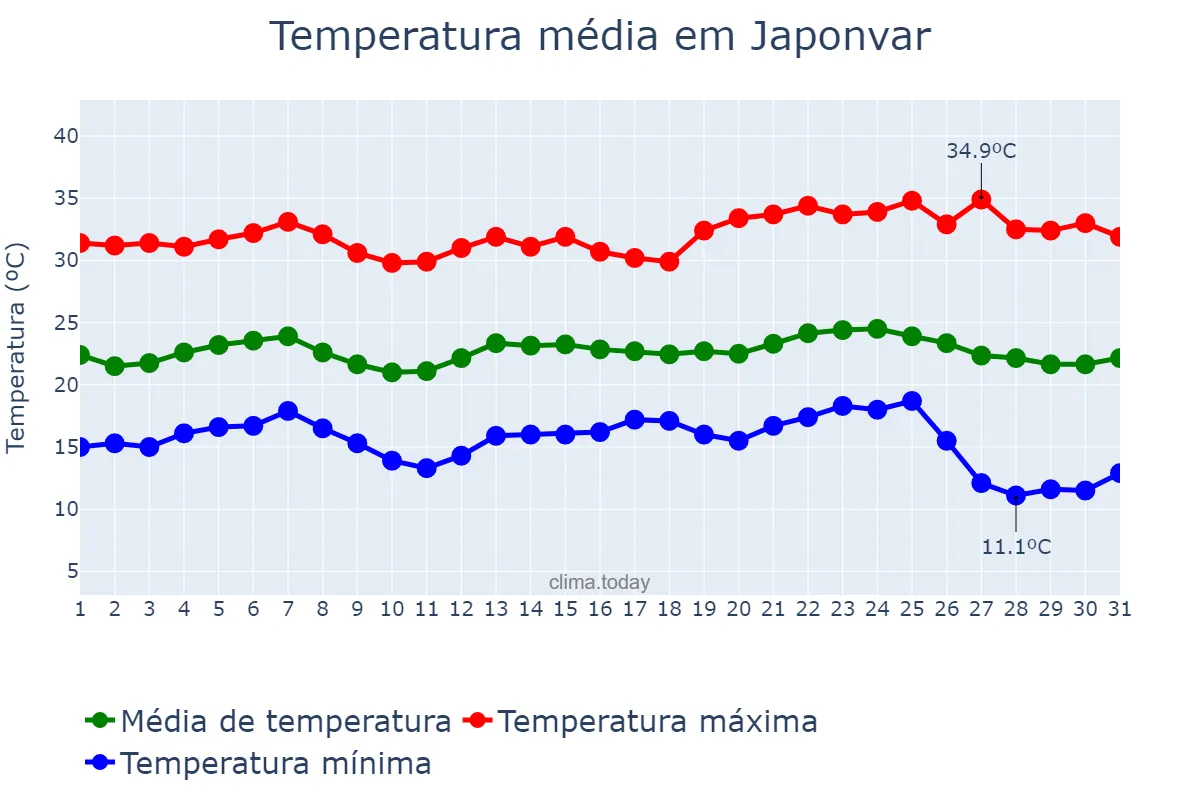 Temperatura em maio em Japonvar, MG, BR