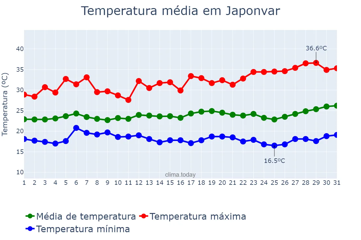 Temperatura em marco em Japonvar, MG, BR