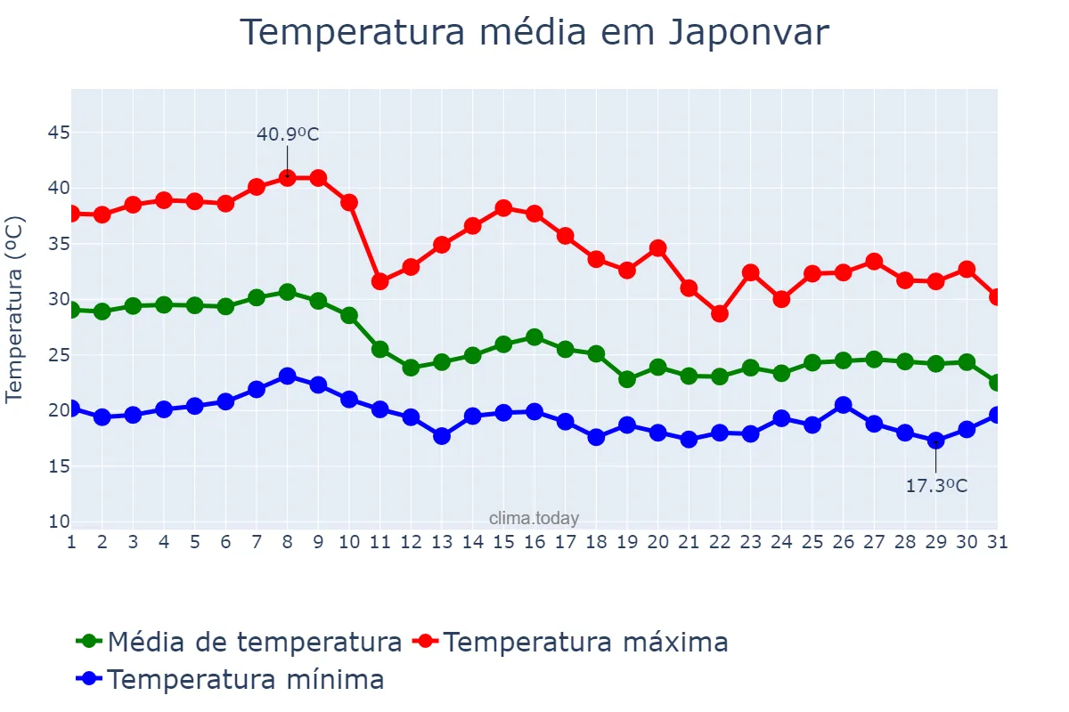 Temperatura em outubro em Japonvar, MG, BR