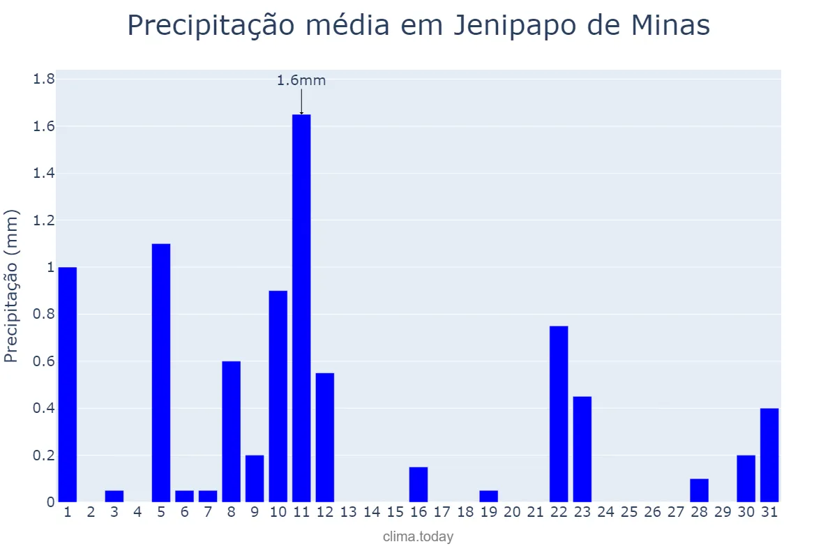 Precipitação em agosto em Jenipapo de Minas, MG, BR