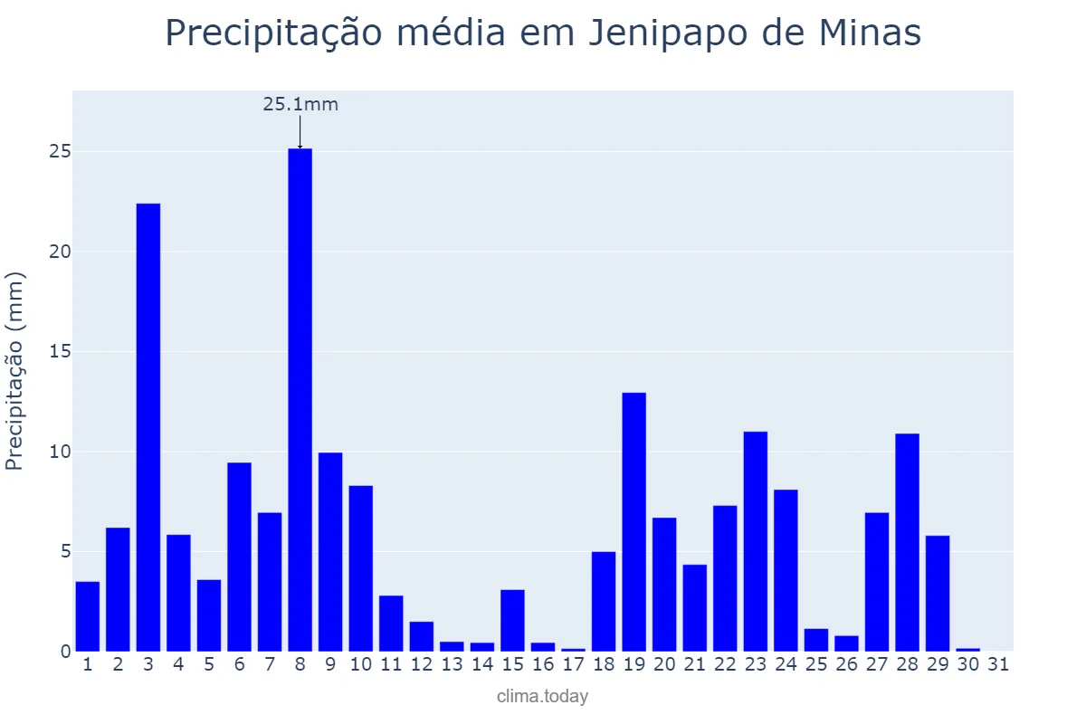 Precipitação em dezembro em Jenipapo de Minas, MG, BR