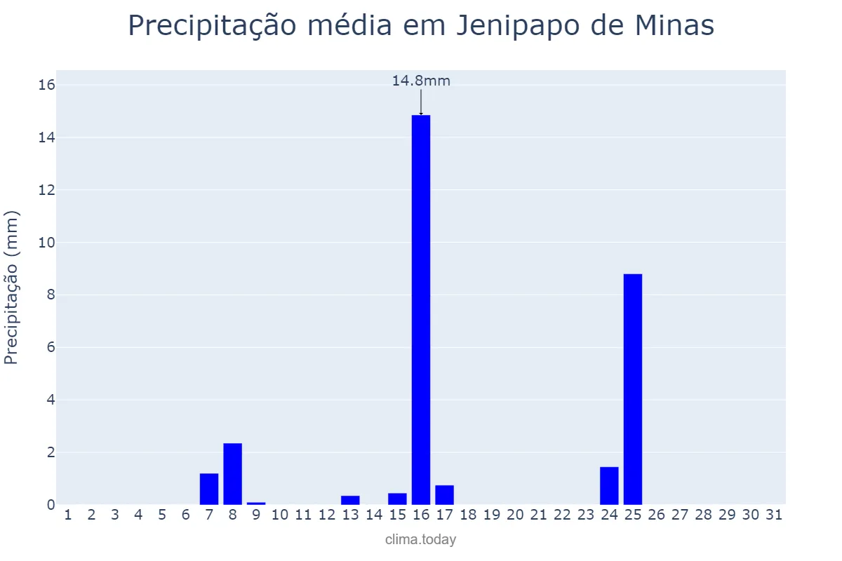 Precipitação em maio em Jenipapo de Minas, MG, BR