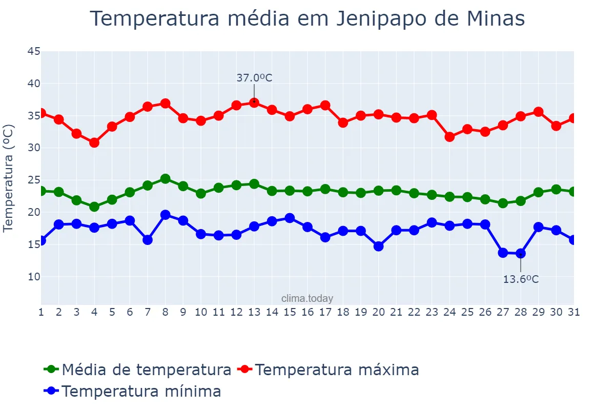 Temperatura em janeiro em Jenipapo de Minas, MG, BR