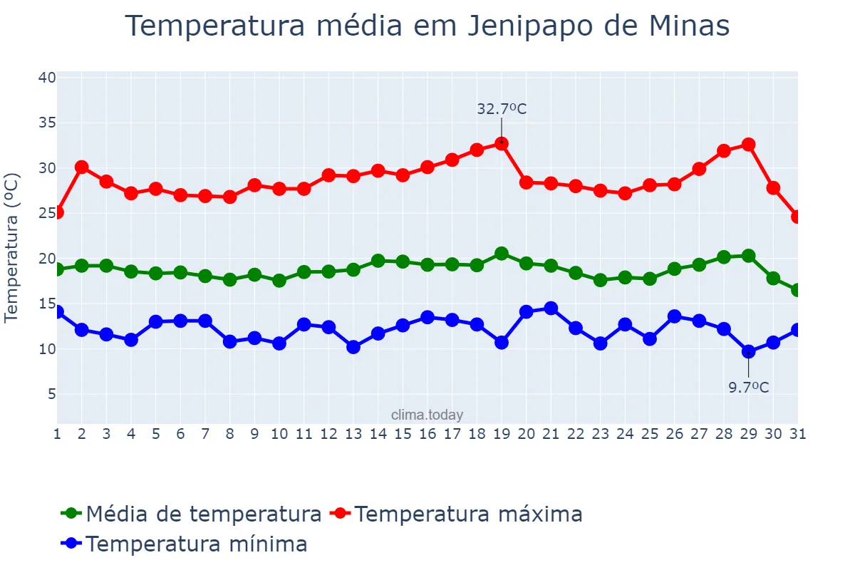 Temperatura em julho em Jenipapo de Minas, MG, BR