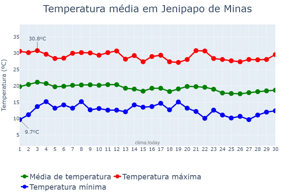 Temperatura em junho em Jenipapo de Minas, MG, BR