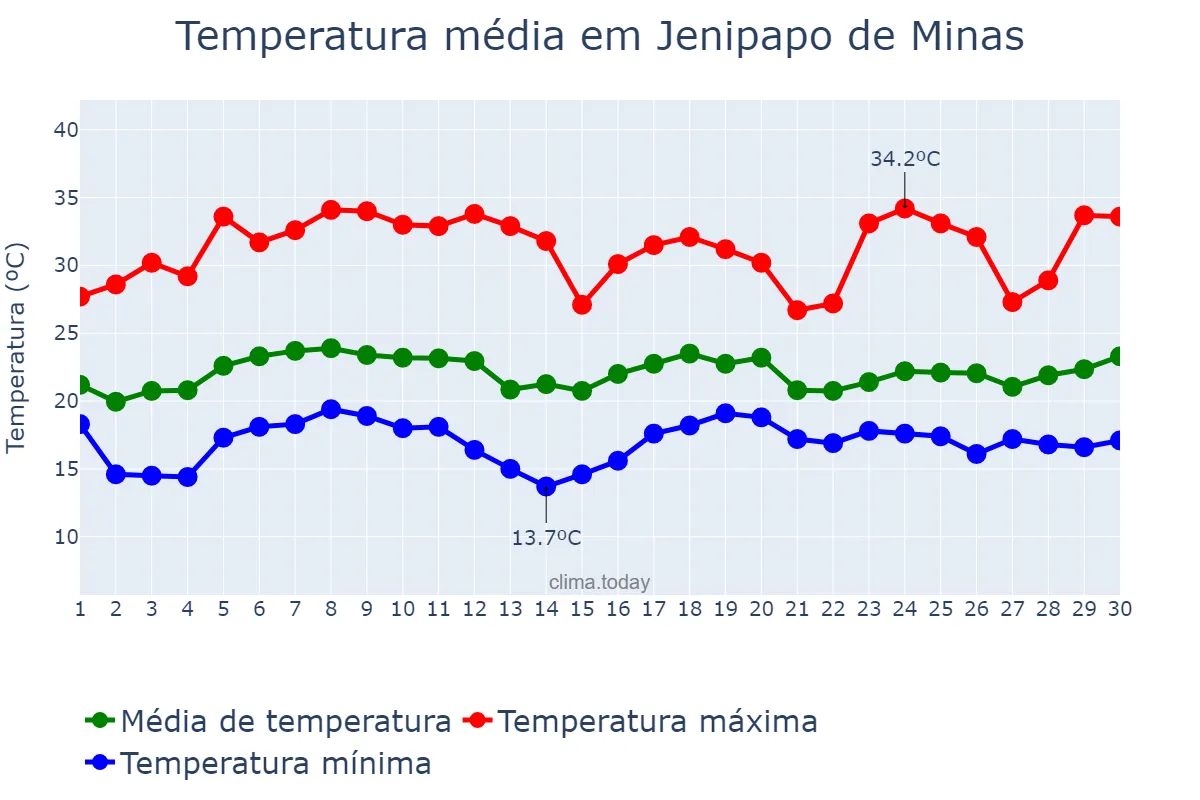 Temperatura em novembro em Jenipapo de Minas, MG, BR