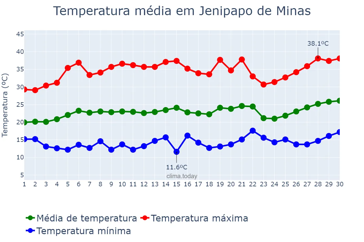 Temperatura em setembro em Jenipapo de Minas, MG, BR