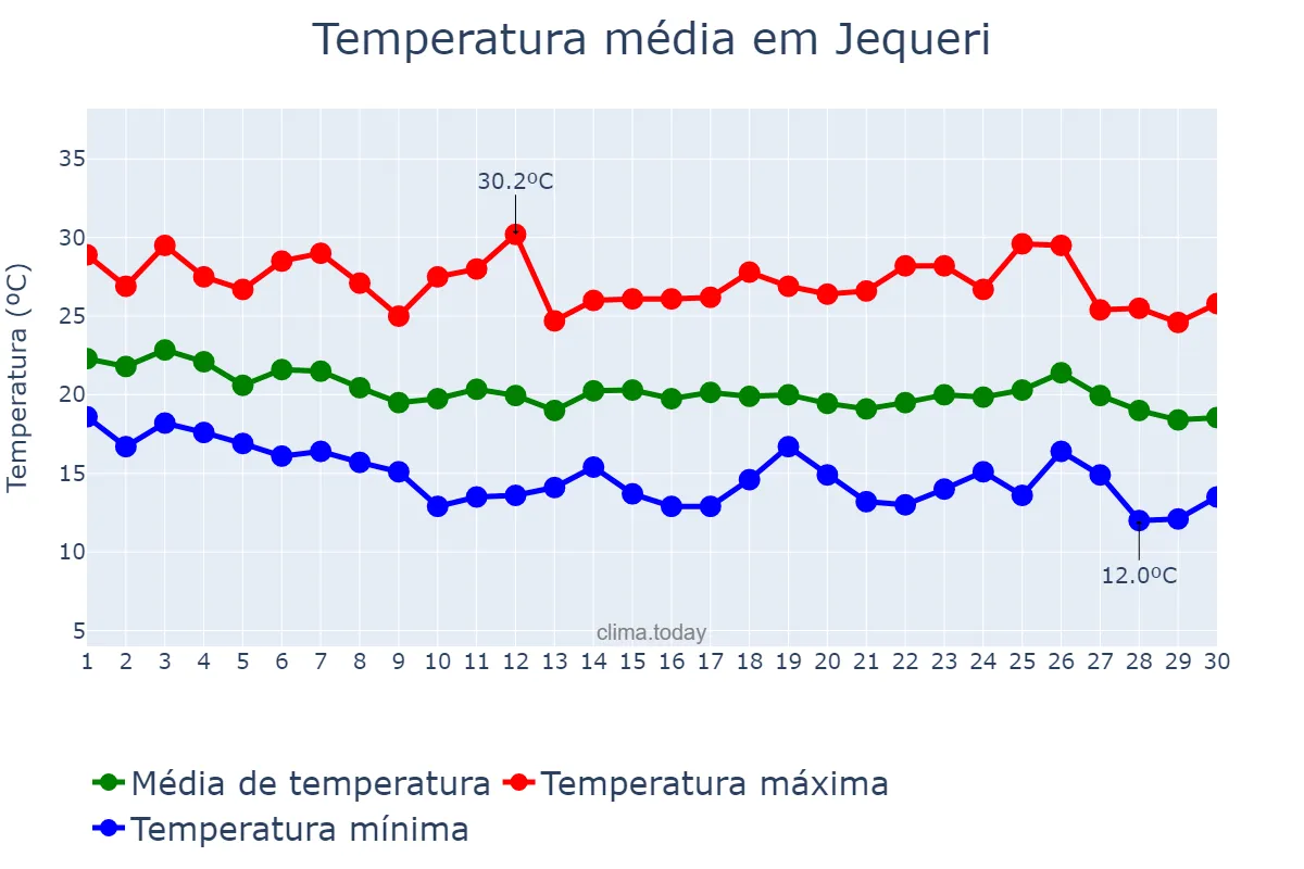 Temperatura em abril em Jequeri, MG, BR
