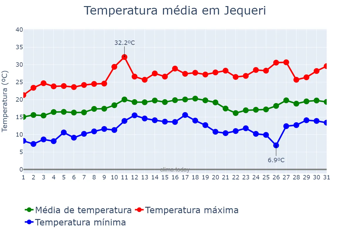 Temperatura em agosto em Jequeri, MG, BR
