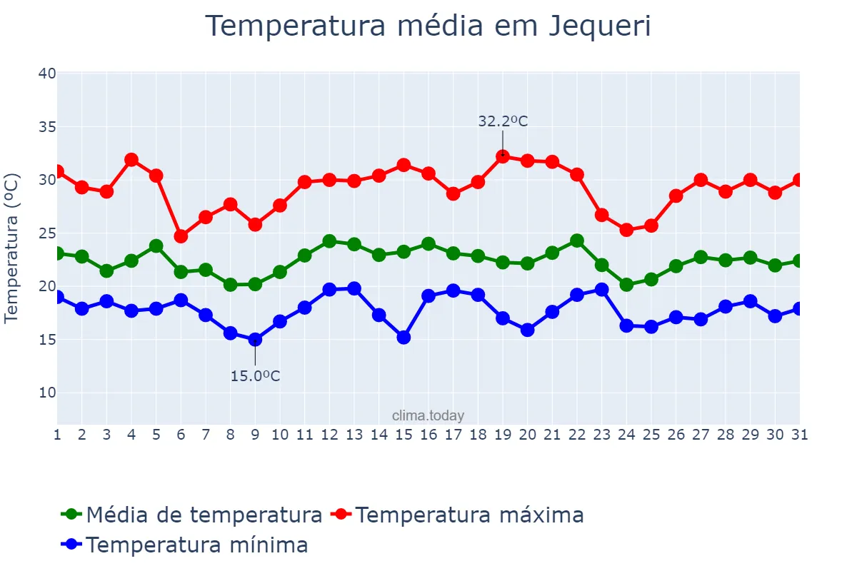 Temperatura em dezembro em Jequeri, MG, BR
