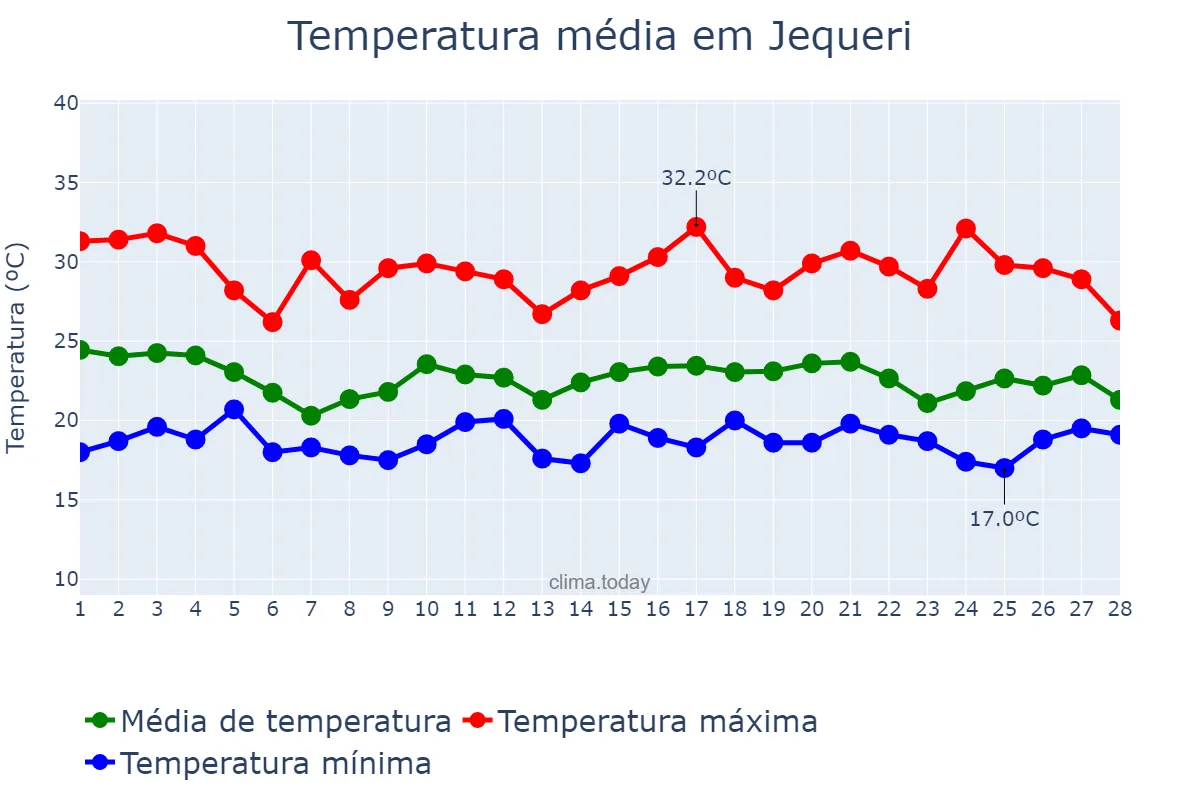 Temperatura em fevereiro em Jequeri, MG, BR