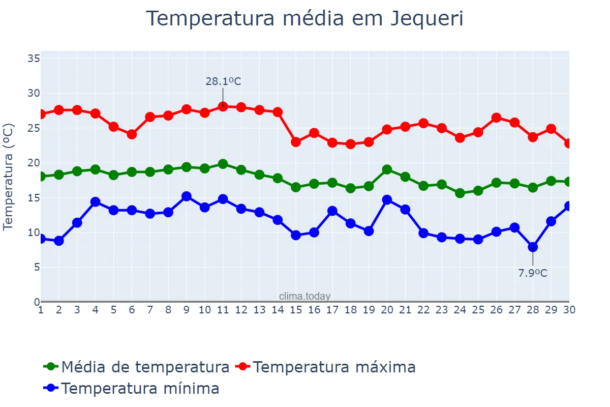 Temperatura em junho em Jequeri, MG, BR