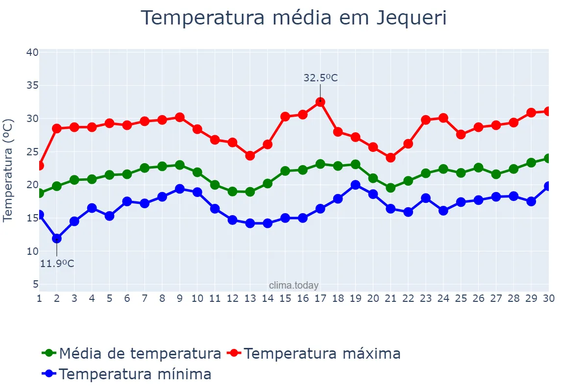 Temperatura em novembro em Jequeri, MG, BR