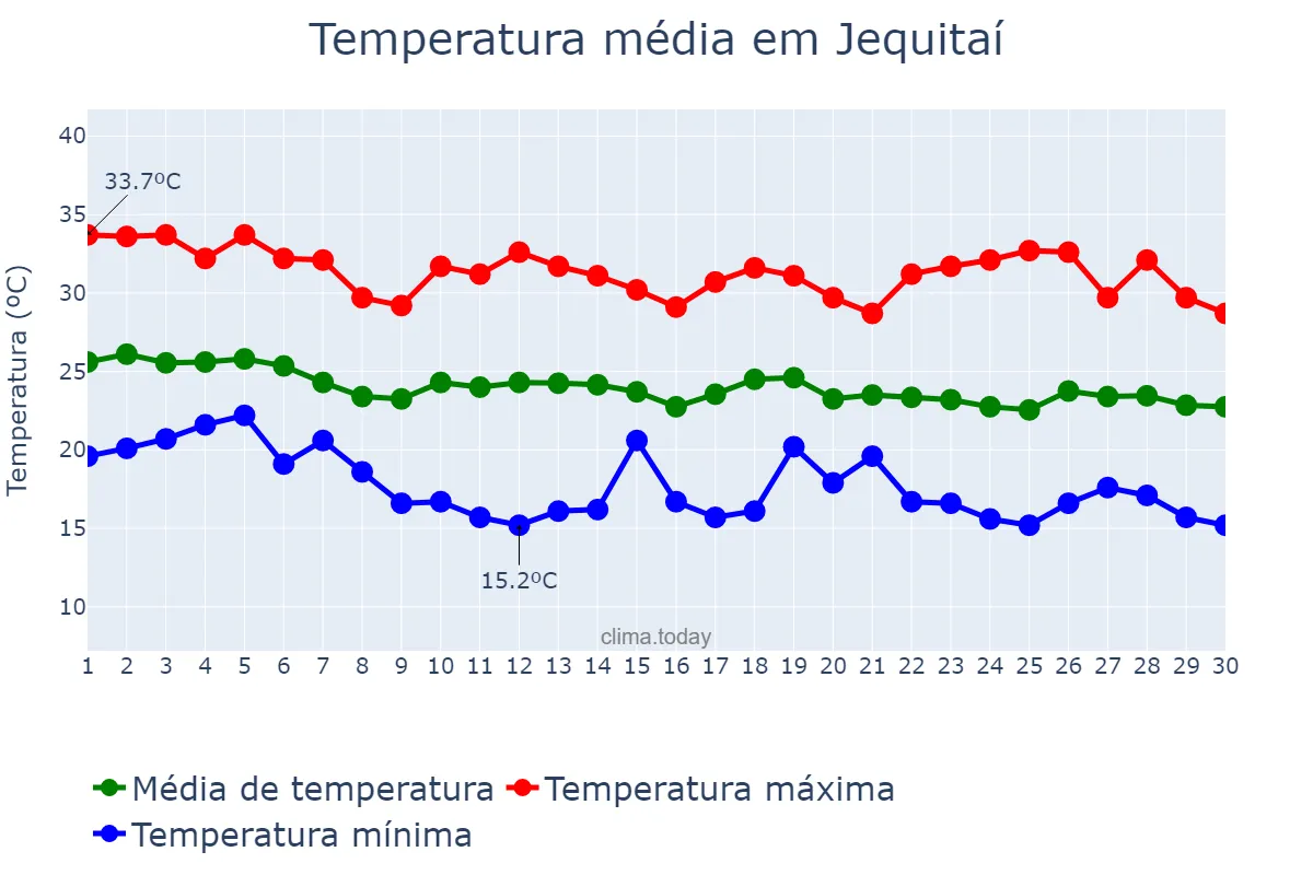 Temperatura em abril em Jequitaí, MG, BR