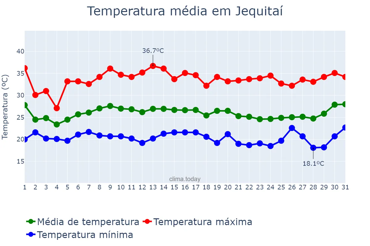 Temperatura em janeiro em Jequitaí, MG, BR