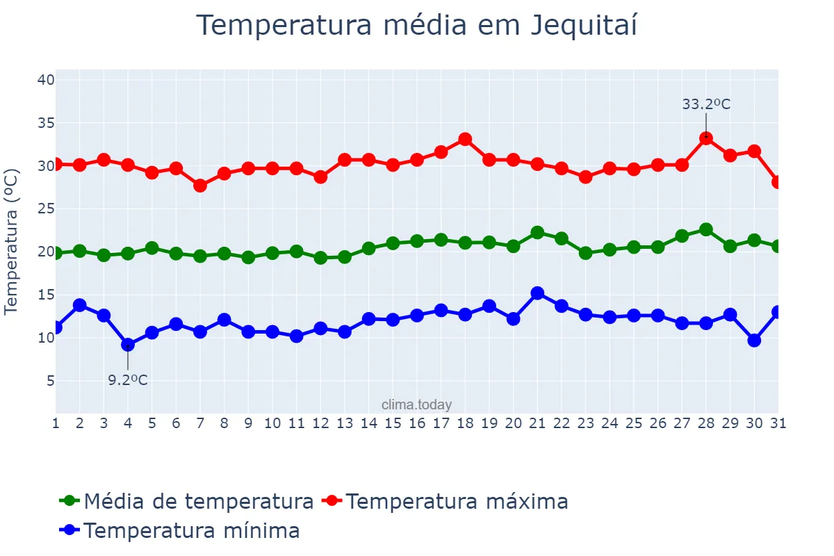Temperatura em julho em Jequitaí, MG, BR
