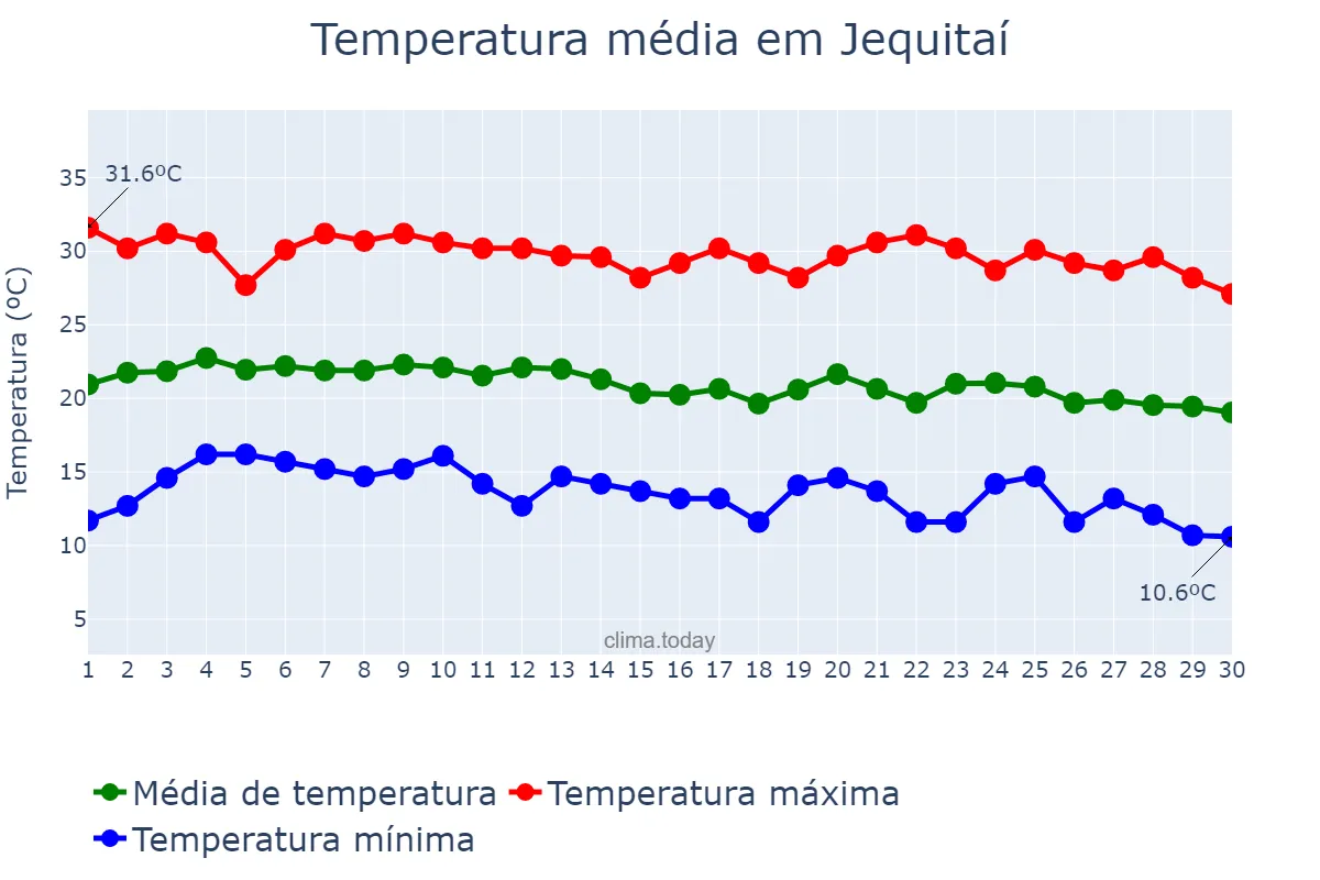 Temperatura em junho em Jequitaí, MG, BR